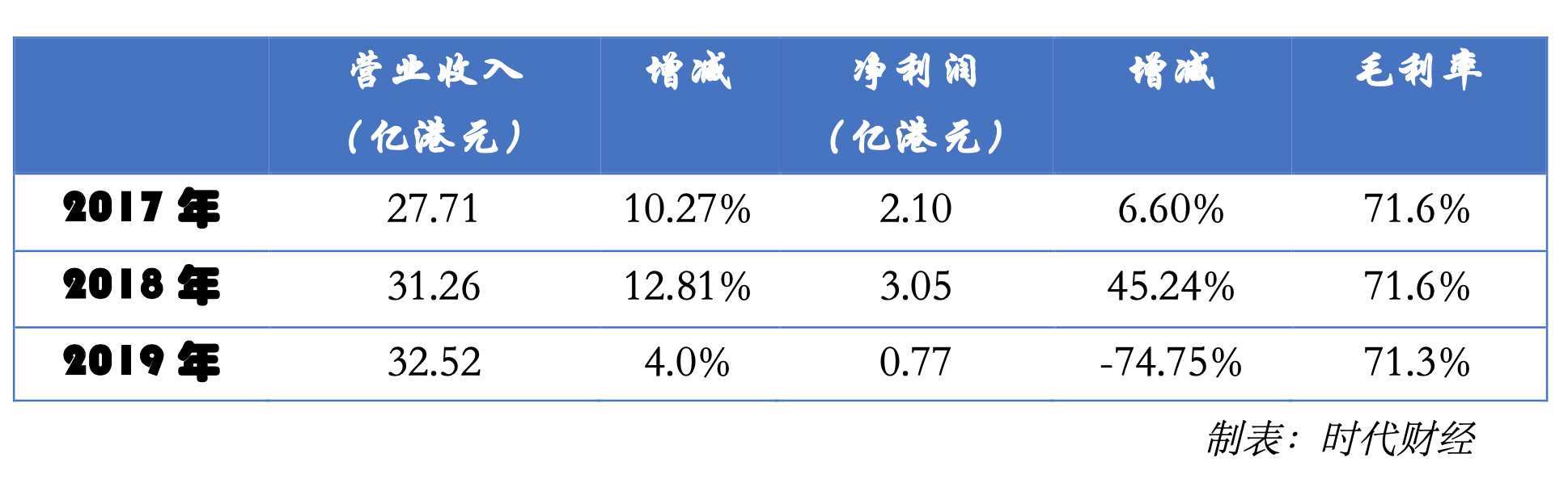 太兴餐厅业绩下滑，内地消费者反应冷淡，股价持续下跌